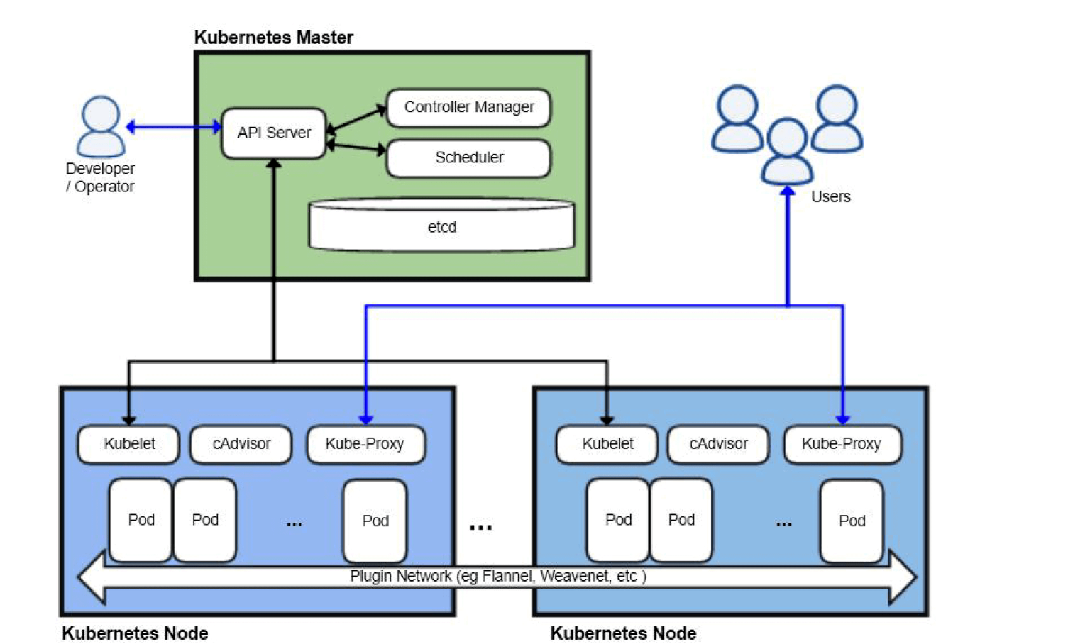 Kubernetes Architecture