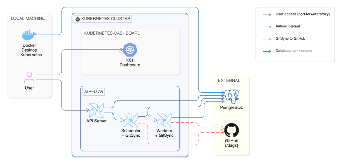 Kubernetes Native Data Orchestration