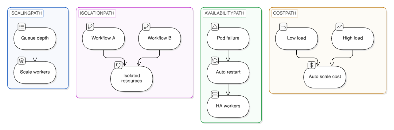 Kubernetes Benefits for Airflow