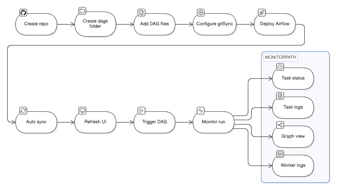 Deployment Workflow